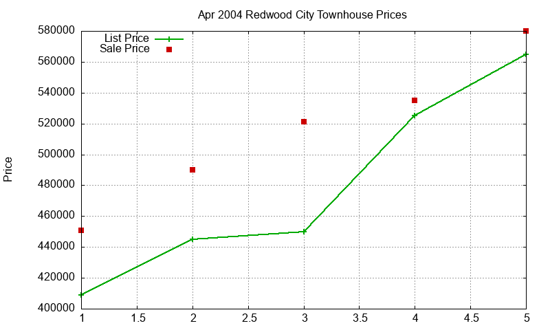 Redwood City Townhouses Just Sold 2004-04
