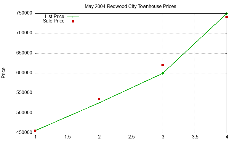 Redwood City Townhouses Just Sold 2004-05