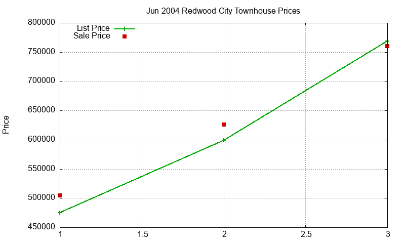 Redwood City Townhouses Just Sold 2004-06