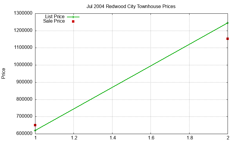 Redwood City Townhouses Just Sold 2004-07