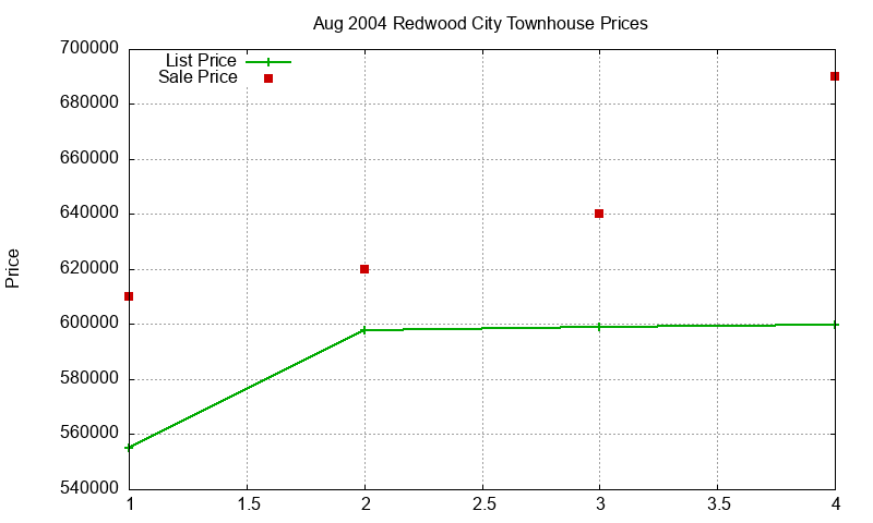Redwood City Townhouses Just Sold 2004-08