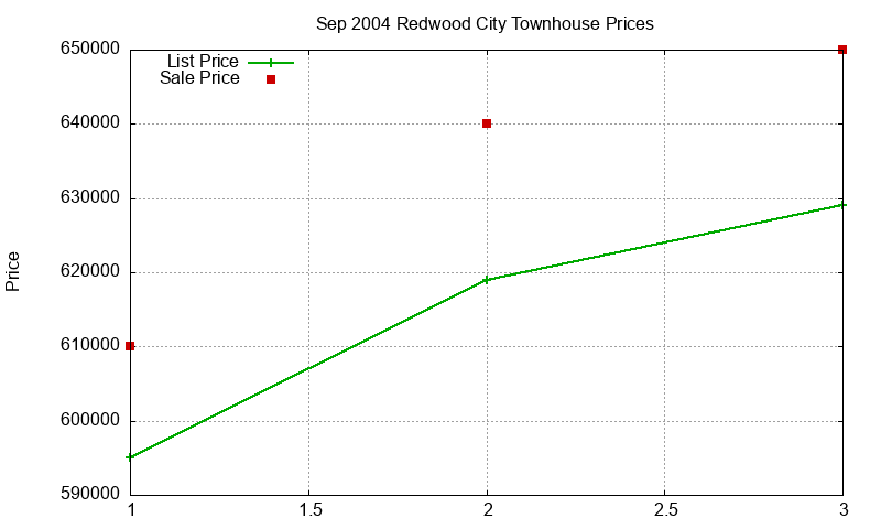 Redwood City Townhouses Just Sold 2004-09