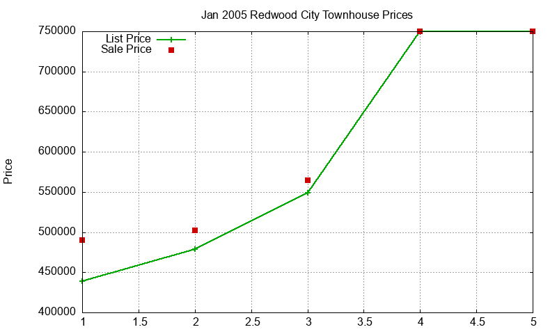 Redwood City Townhouses Just Sold 2005-01