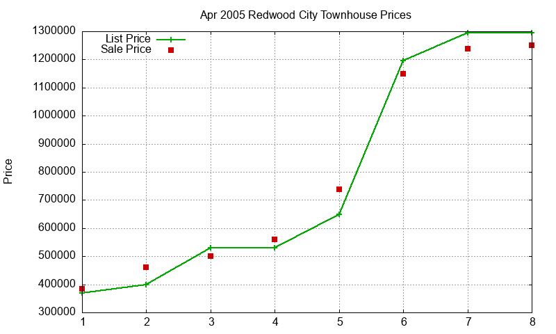 Redwood City Townhouses Just Sold 2005-04 Redwood City Townhouses Just Sold 2005-04