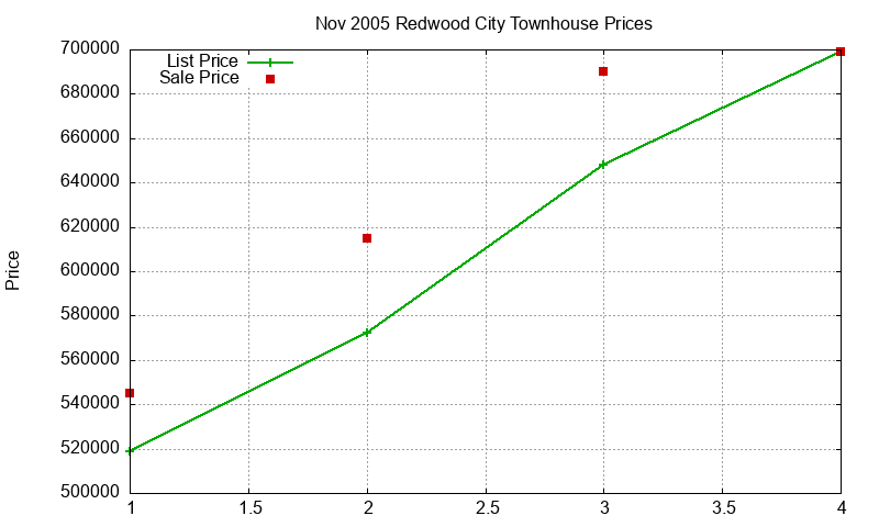 Redwood City Townhouses Just Sold 2005-11 Redwood City Townhouses Just Sold 2005-11
