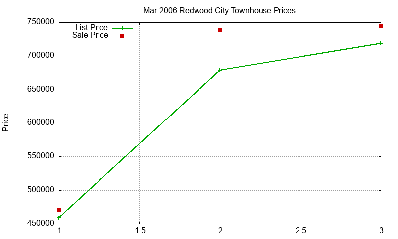 Redwood City Townhouses Just Sold 2006-03