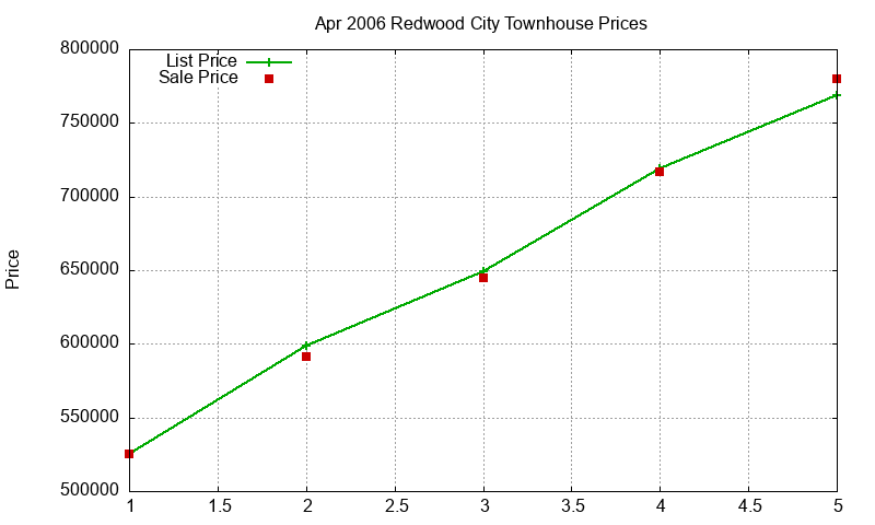 Redwood City Townhouses Just Sold 2006-04