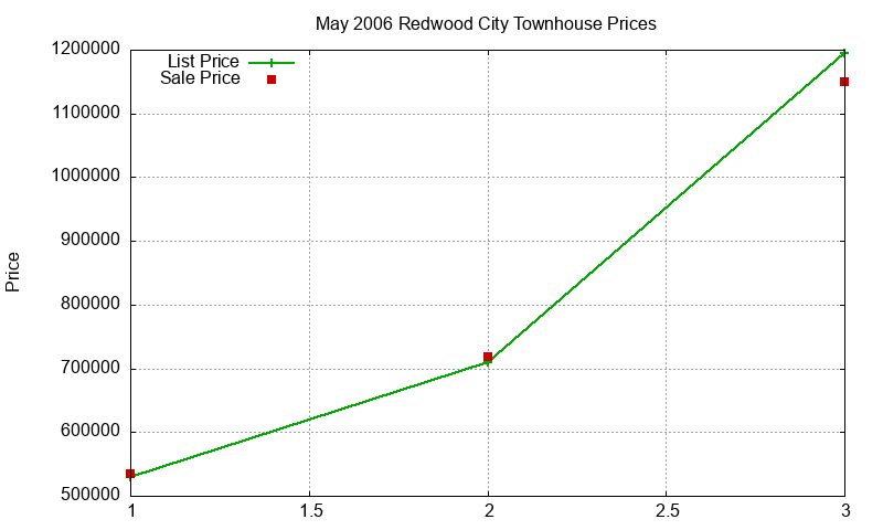 Redwood City Townhouses Just Sold 2006-05