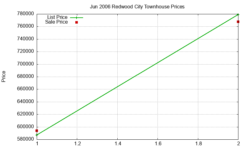 Redwood City Townhouses Just Sold 2006-06