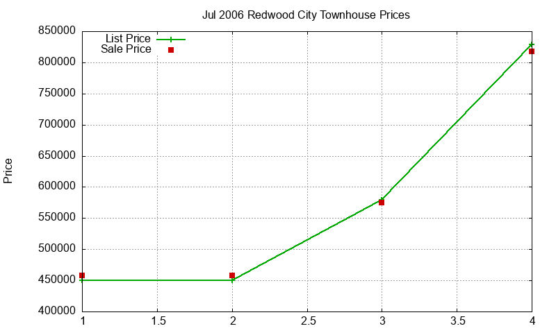 Redwood City Townhouses Just Sold 2006-07