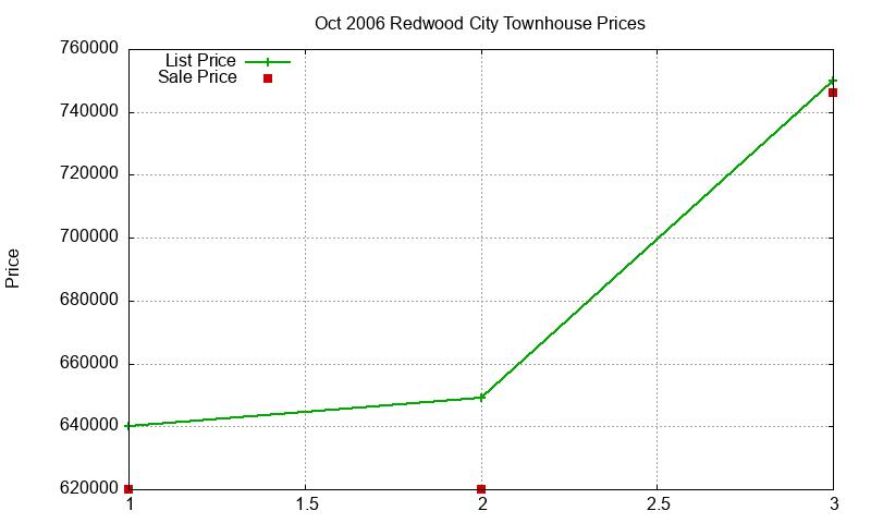 Redwood City Townhouses Just Sold 2006-10