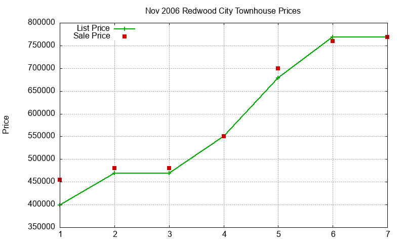 Redwood City Townhouses Just Sold 2006-11 Redwood City Townhouses Just Sold 2006-11