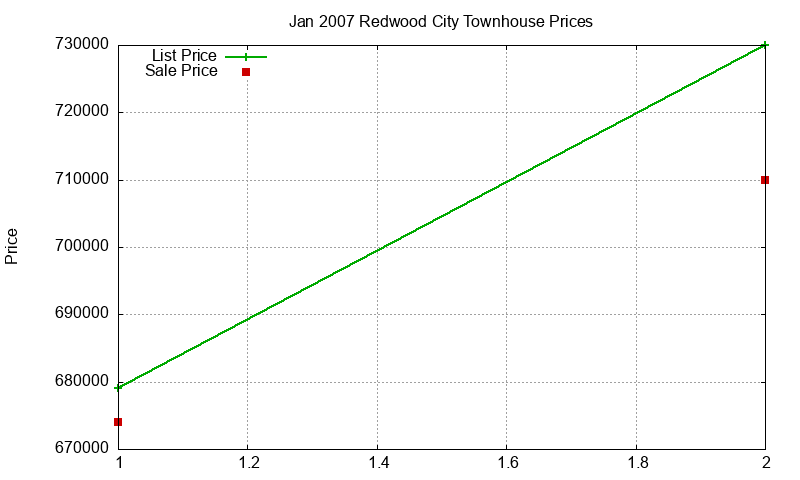 Redwood City Townhouses Just Sold 2007-01