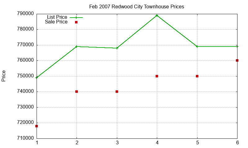 Redwood City Townhouses Just Sold 2007-02