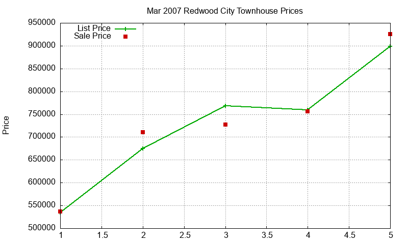 Redwood City Townhouses Just Sold 2007-03