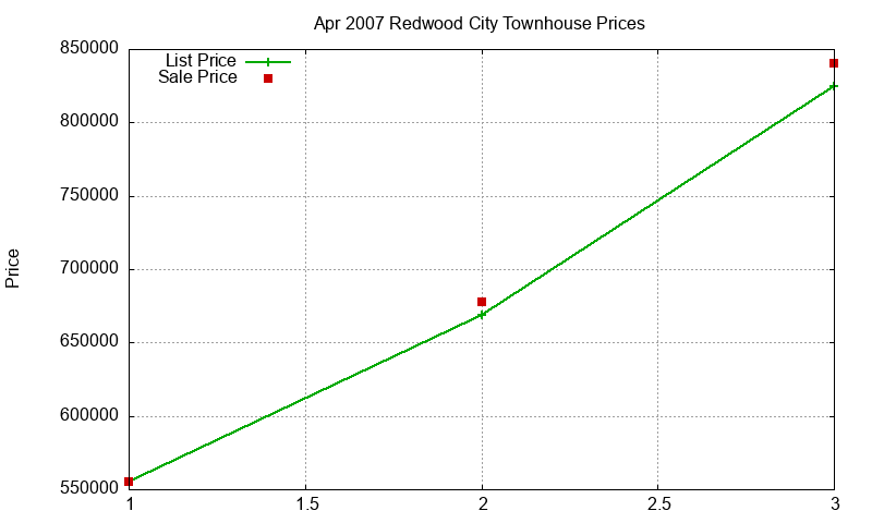 Redwood City Townhouses Just Sold 2007-04