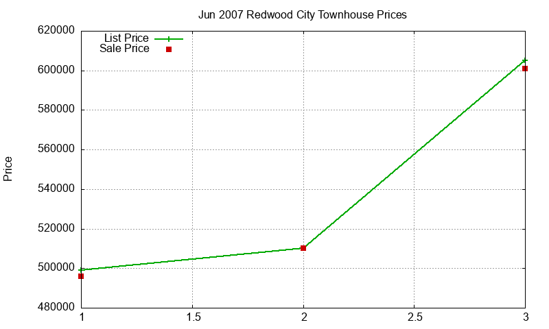 Redwood City Townhouses Just Sold 2007-06