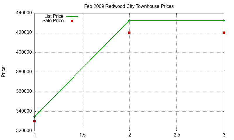 Redwood City Townhouses Just Sold 2009-02