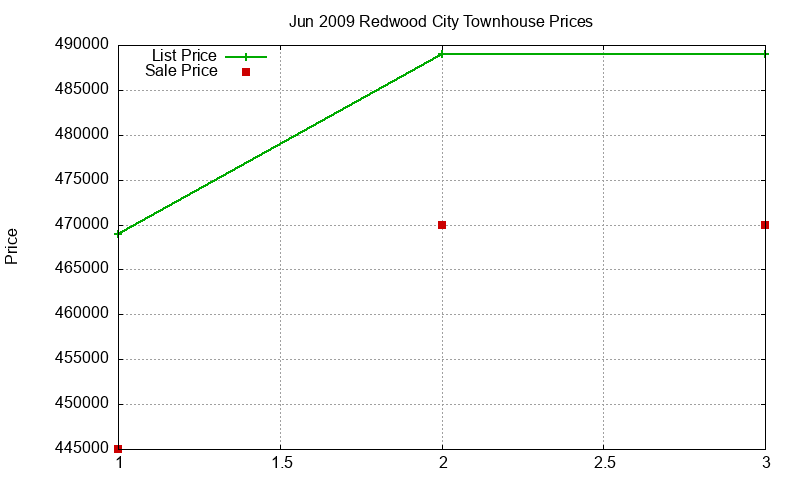 Redwood City Townhouses Just Sold 2009-06