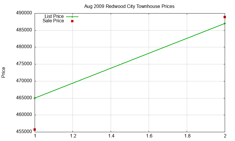 Redwood City Townhouses Just Sold 2009-08 Redwood City Townhouses Just Sold 2009-08