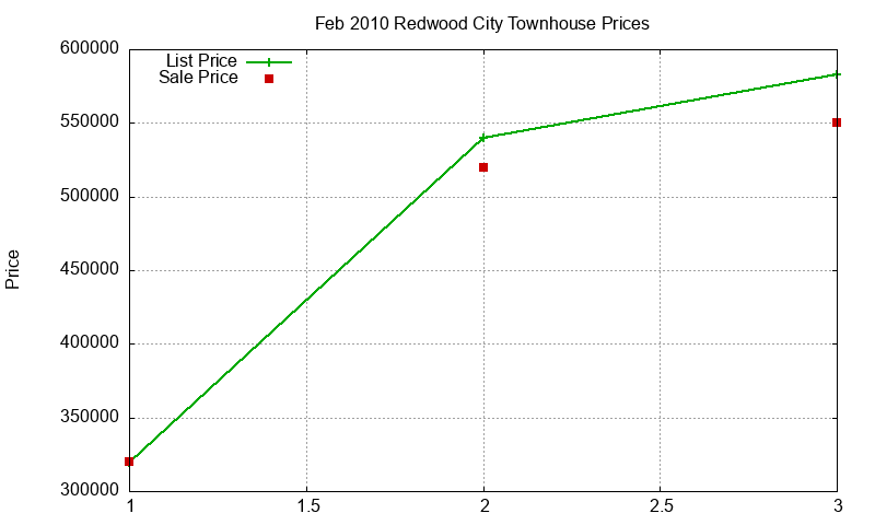 Redwood City Townhouses Just Sold 2010-02