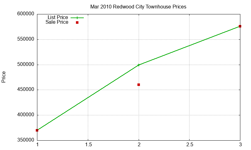 Redwood City Townhouses Just Sold 2010-03 Redwood City Townhouses Just Sold 2010-03