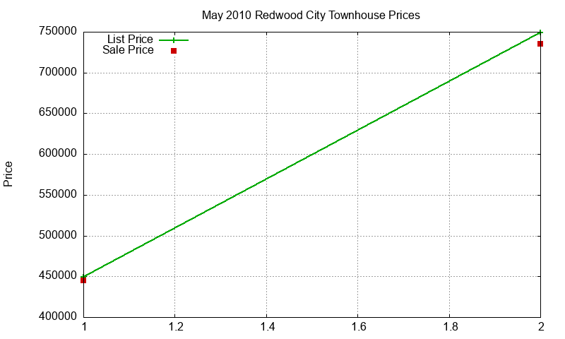 Redwood City Townhouses Just Sold 2010-05