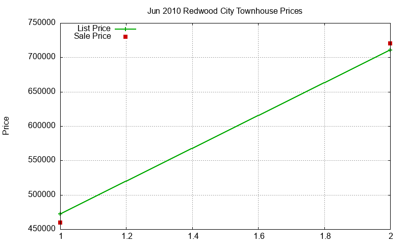 Redwood City Townhouses Just Sold 2010-06 Redwood City Townhouses Just Sold 2010-06
