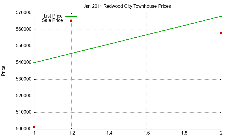 Redwood City Townhouses Just Sold 2011-01