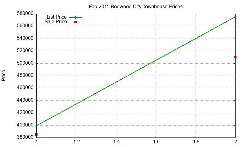 Redwood City Townhouses Just Sold 2011-02