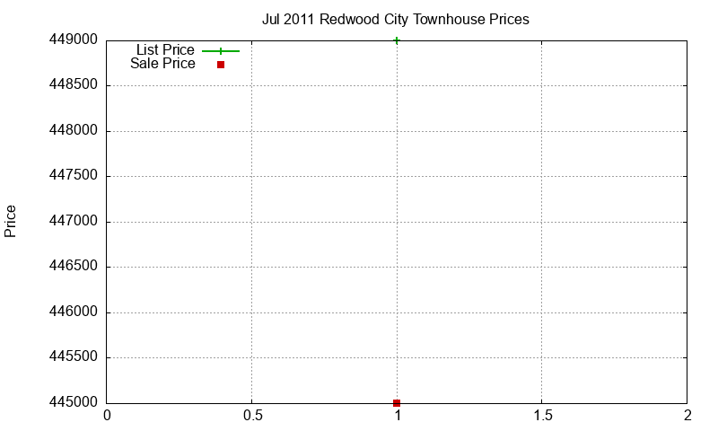 Redwood City Townhouses Just Sold 2011-07