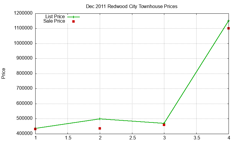 Redwood City Townhouses Just Sold 2011-12