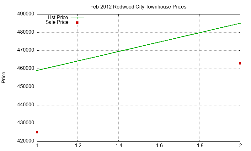 Redwood City Townhouses Just Sold 2012-02