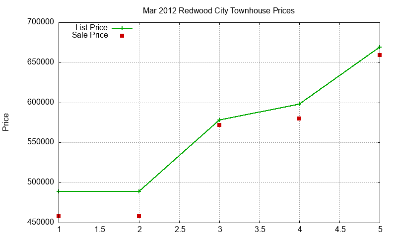 Redwood City Townhouses Just Sold 2012-03