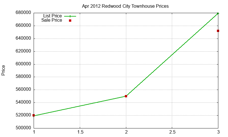 Redwood City Townhouses Just Sold 2012-04