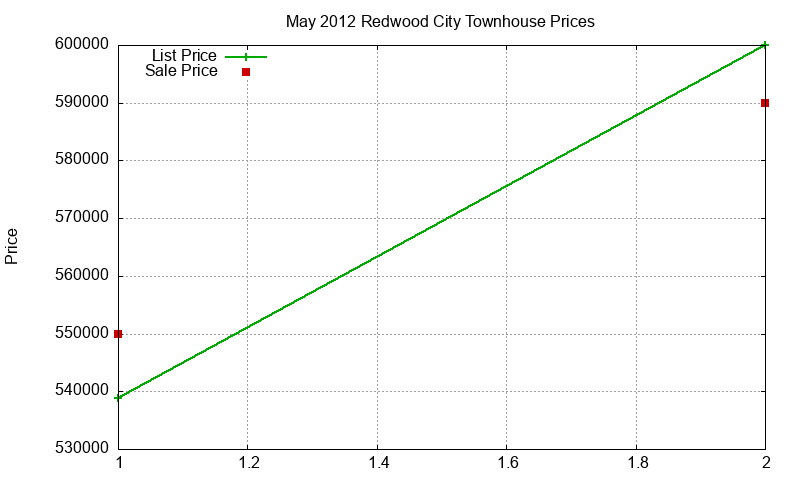 Redwood City Townhouses Just Sold 2012-05