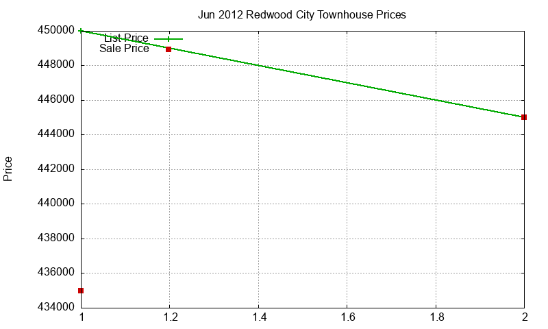 Redwood City Townhouses Just Sold 2012-06