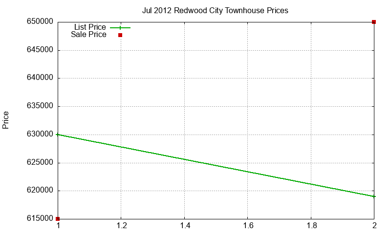 Redwood City Townhouses Just Sold 2012-07