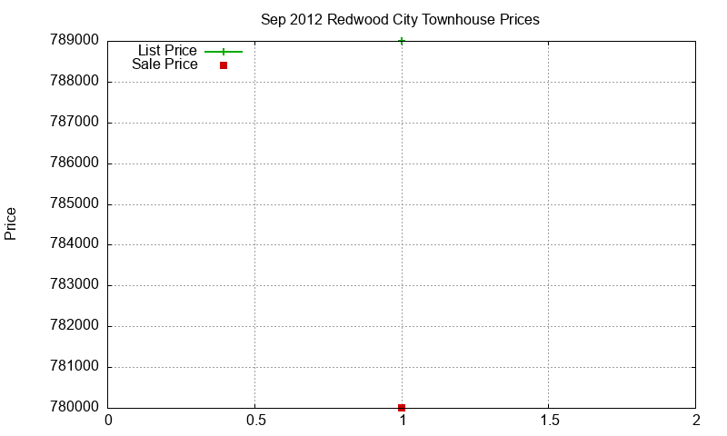 Redwood City Townhouses Just Sold 2012-09