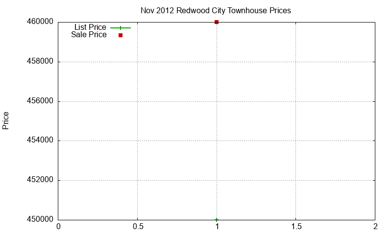 Redwood City Townhouses Just Sold 2012-11