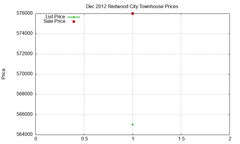 Redwood City Townhouses Just Sold 2012-12