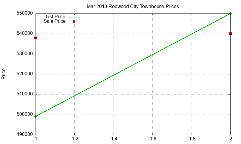 Redwood City Townhouses Just Sold 2013-03 Redwood City Townhouses Just Sold 2013-03