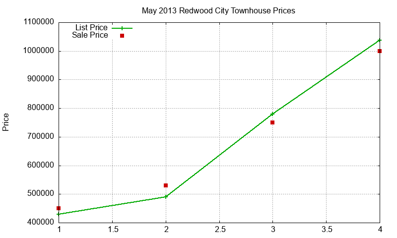 Redwood City Townhouses Just Sold 2013-05