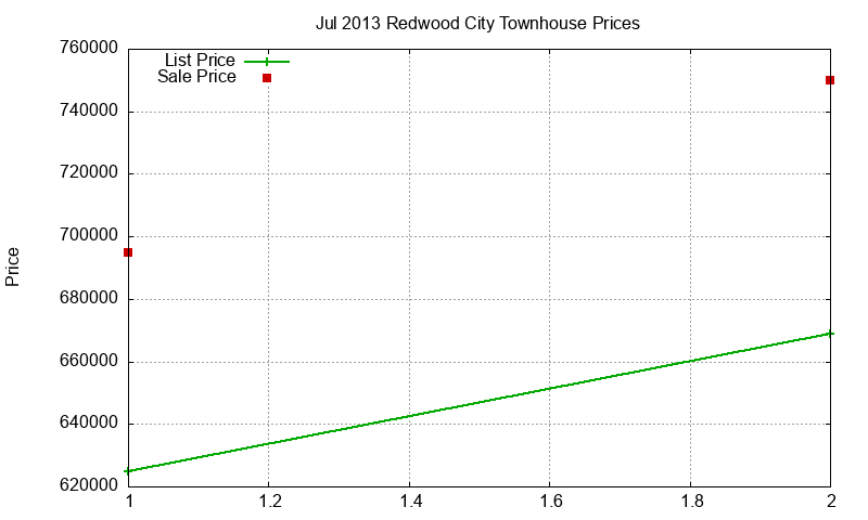 Redwood City Townhouses Just Sold 2013-07