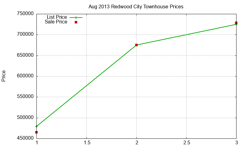 Redwood City Townhouses Just Sold 2013-08
