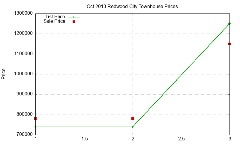 Redwood City Townhouses Just Sold 2013-10