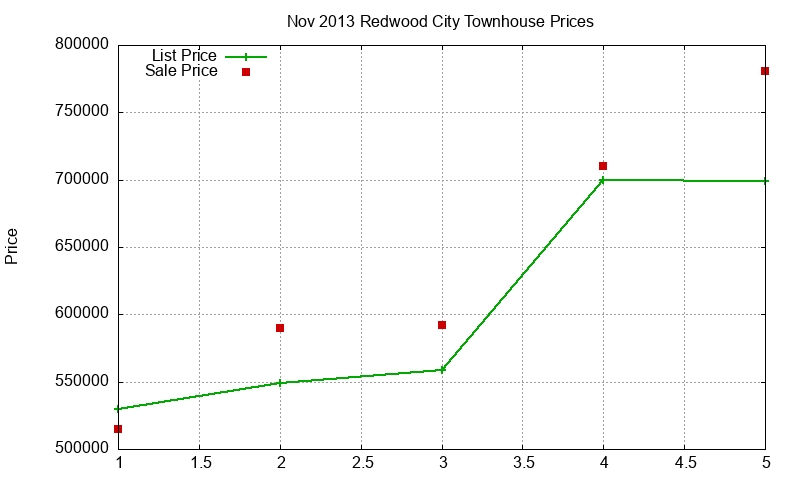 Redwood City Townhouses Just Sold 2013-11