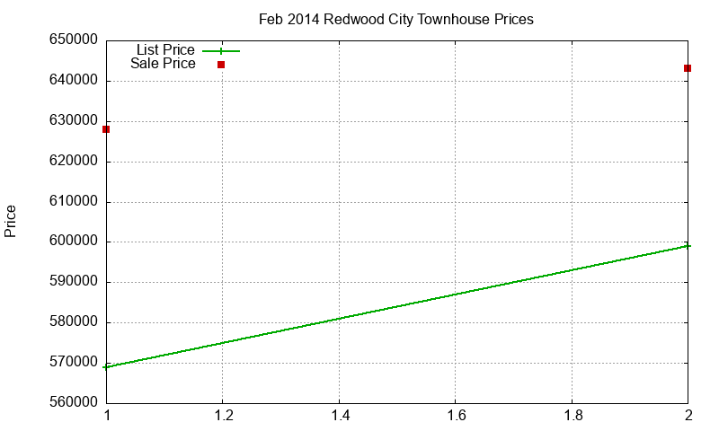 Redwood City Townhouses Just Sold 2014-02