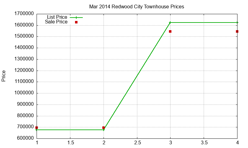 Redwood City Townhouses Just Sold 2014-03