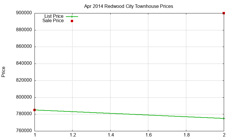Redwood City Townhouses Just Sold 2014-04